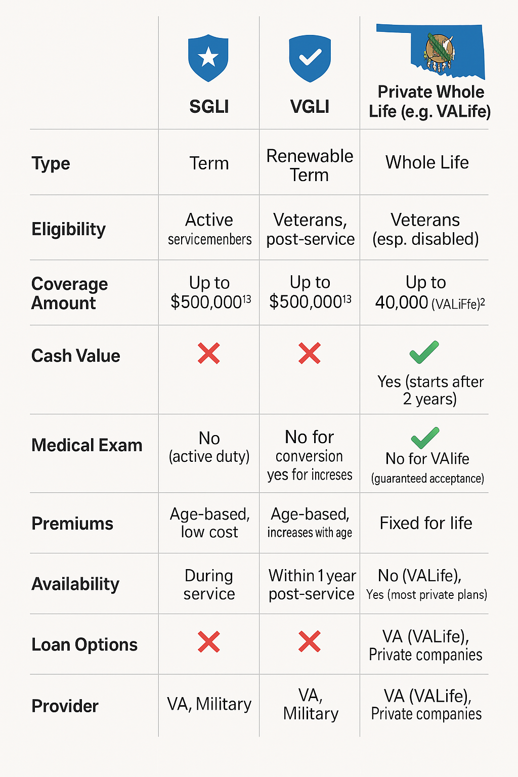 Veterans Life Insurance Options Comparisons